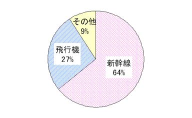 九州旅行時の交通機関の希望