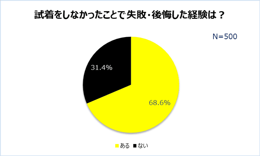イマドキ女性たちの「お買い物の本音」調査。
店頭での試着に抵抗を感じる女性は6割以上！
一方で、約7割は試着なしで失敗を経験…
