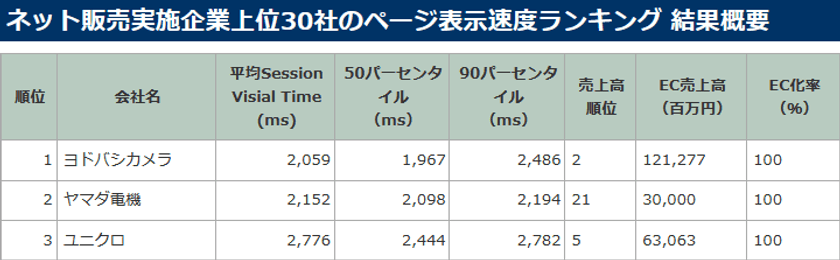 ネット販売実施企業上位30社の
Webページ表示速度ランキング発表　
ネット販売高2位のヨドバシカメラが表示時間はトップ