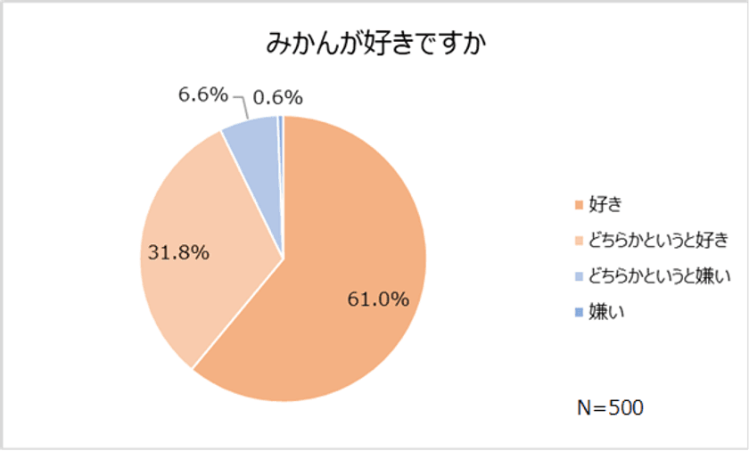 会社員、骨粗しょう症を気にする人は、48.4％。
ママの36%は子供の骨の健康対策に悩んでいる！
「みかんが骨の健康に役立つ」という事実の認知度、13.8％。
92.8％の人は、“みかん好き” 自分で購入しない人２割