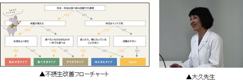 アトレヴィ三鷹と杏林大学がタイアップ　
1/6(月)～1/26(日)「正月不摂生改善！フェア」開催
