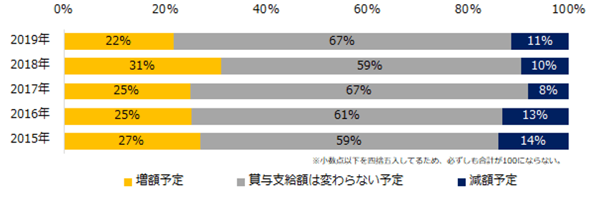 2019年 中小企業「冬のボーナス」実態調査
5年連続で「増額」が「減額」を上回るも、
「増額」は前年から9ポイント減。
半数の企業が「景気回復を感じない」と回答。 