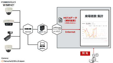 「入場者数カウント」システム構成図