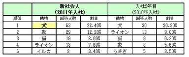 本音が話しやすいタイプ　動物ランキング