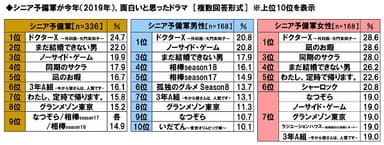 シニア予備軍が今年面白いと思ったドラマ