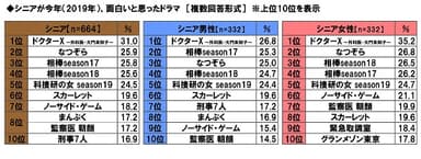 シニアが今年面白いと思ったドラマ