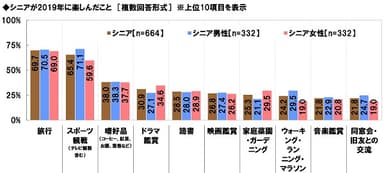 シニアが2019年に楽しんだこと