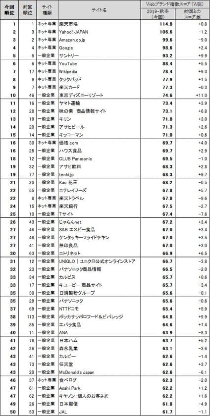 Webサイトのブランド力、総合編は「楽天市場」が2回連続トップ
　一般企業編は「サントリー」が首位を堅持、
第2位は「東京ディズニーリゾート」　
日経BPコンサルティング調べ　「Webブランド調査2019-秋冬」