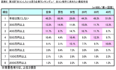図表E 合コン相手に求めたい最低年収