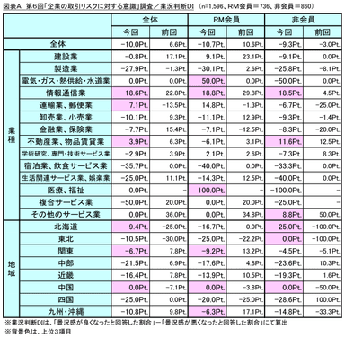 図表A 業況判断DI