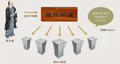 『物件問屋.com』の情報配信のイメージ画像
