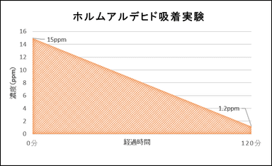 ホルムアルデヒド吸着グラフ