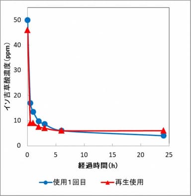 イソ吉草酸吸着グラフ