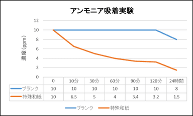 アンモニア吸着グラフ