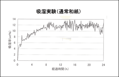 吸湿グラフ(通常和紙)