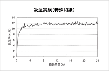 吸湿グラフ(特殊和紙)