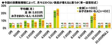 今回の消費税増税によって、月々どのくらい負担が増えると思うか