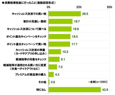 消費税増税後に行ったこと
