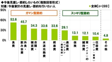 今後見直し・節約したいもの