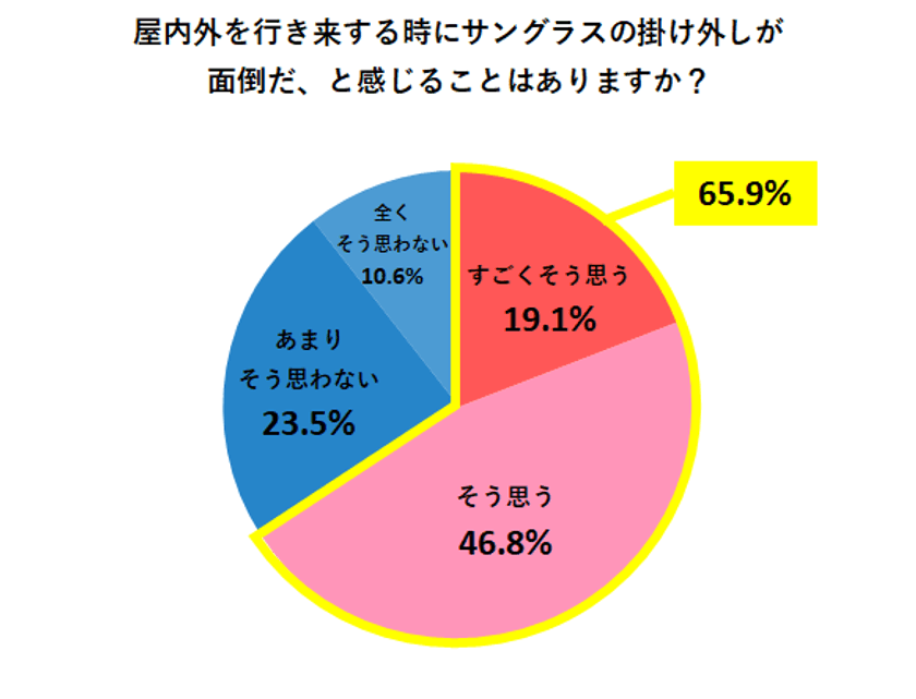 メガネ利用者の約7割が「サングラスの利用」を不便と感じている
　エイチ・ユー・ジーが
「サングラスの活用」について意識調査を実施