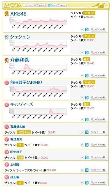 ついっぷるトレンド　HOTワード(有名人)
