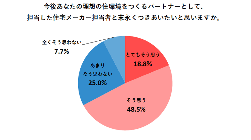 注文住宅オーナーの約7割が
「今後も担当者とつきあいたい」と回答　
ケーエムハウスが「注文住宅担当者への満足度」について
意識調査を実施