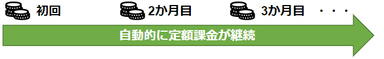システムによる課金のイメージ