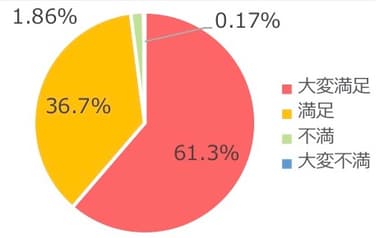poppins顧客満足度調査グラフ