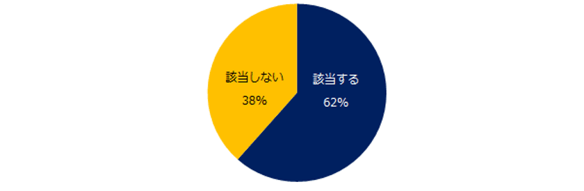 ミドル2000人に聞く「就職氷河期」実態調査
氷河期世代の7割が「就職活動に苦戦した」と回答。
氷河期世代の3人に1人が、初職を3年未満で退職。