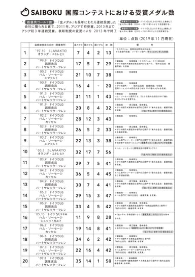 国際コンテストにおける受賞メダル数(1)