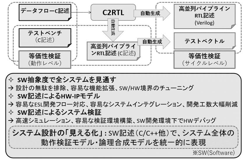 株式会社ユーリカと
一般財団法人新システムビジョン研究開発機構、
C2RTL技術で業務提携