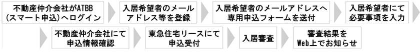 東急住宅リース Web入居申し込みシステムの活用拡大で
さらなる入居希望者の利便性向上と不動産仲介会社の業務効率化