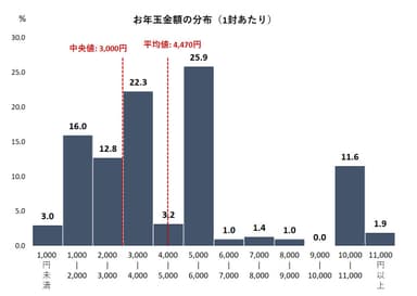 お年玉金額の分布