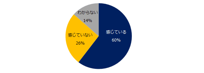 1800社に聞く！「選考辞退」実態調査
選考辞退について、
悩みや課題を感じている企業が6割。
選考辞退の対策をしている企業は3割に留まる。