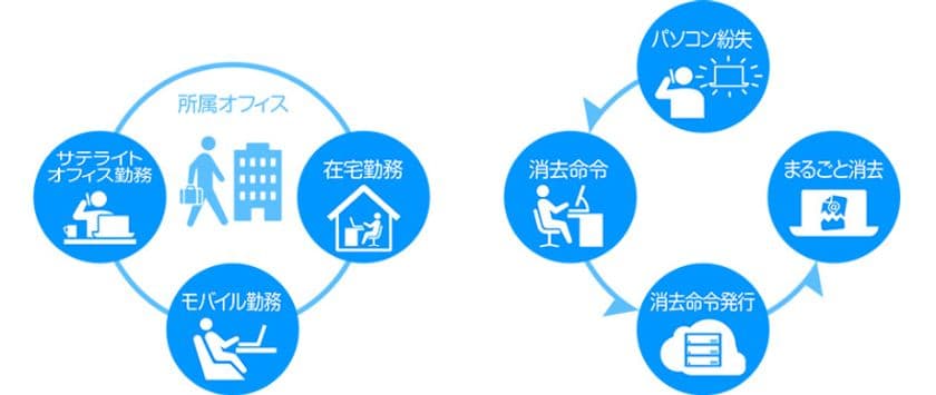 データの情報漏えいを防ぐTRUST DELETEシリーズ、
「働き方改革 期末キャンペーン2020」実施