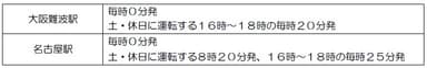 表１