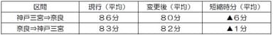 表７