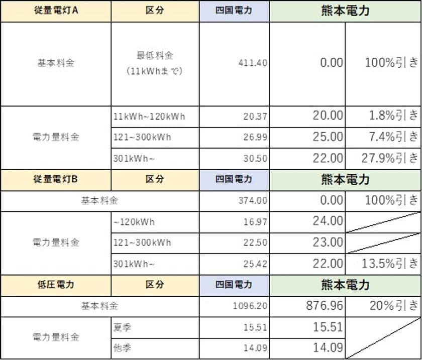 熊本電力、供給エリア拡大し、各地域に最安値圏の電力供給へ　
民間企業2社と引越しワンストップサービスの受け手企業として参加