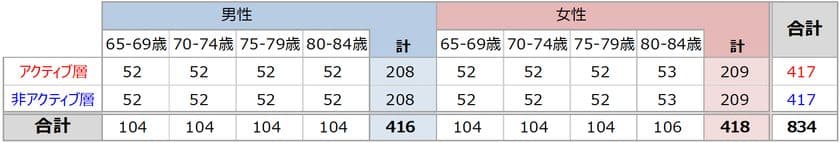 フォーデイズ、食の研究会で「シニアの食と健康に関する調査」