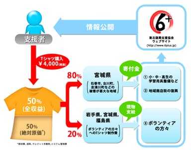 寄付金の流れ