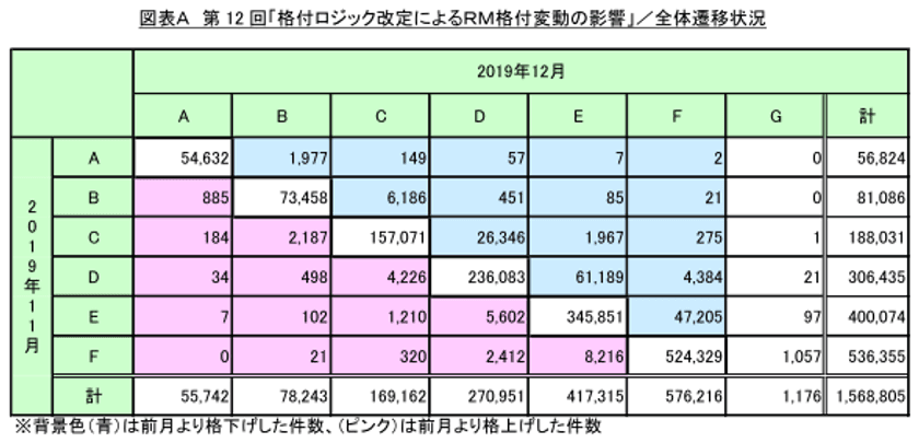 第12回「格付ロジック改定によるRM格付変動の影響」調査
　倒産判別精度を大幅に改善！
～景気減速による動向変化を想定した改定を実施～