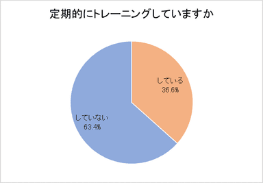 定期的にトレーニングしていますか