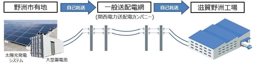国内初※1、蓄電池を活用した
再生可能エネルギー「自己託送」実証実験について
