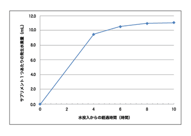 水素発生量