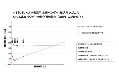 酸化還元電位