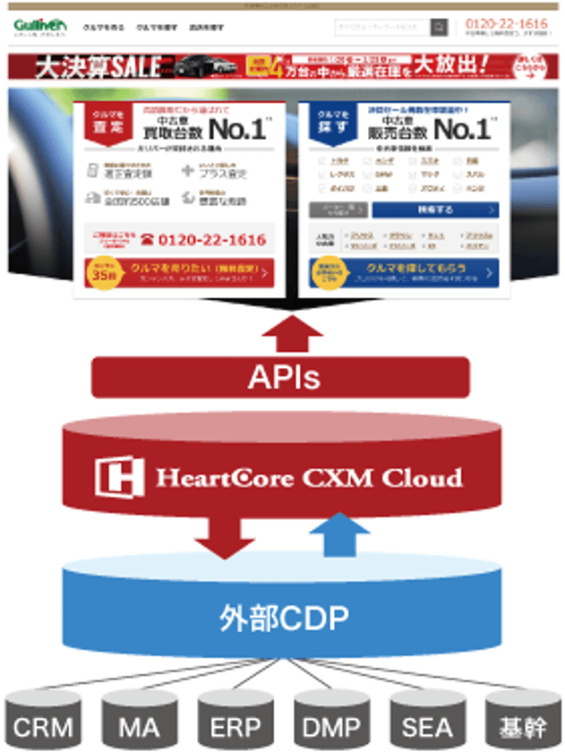 中古車販売のIDOMが、
パーソナライズされたWebコンテンツ配信のため
「HeartCore CXM Cloud」を採用