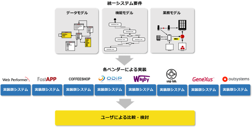 ローコード開発コミュニティ、
リファレンスモデルにもとづく評価用実装の提供開始