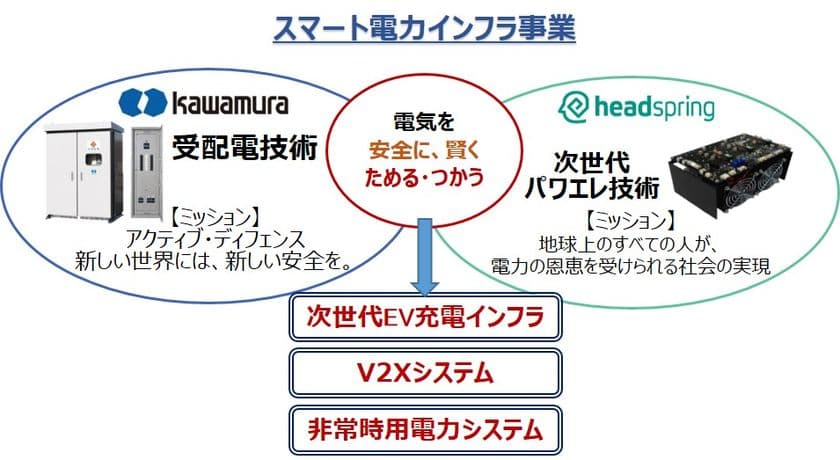 次世代電力インフラ事業の拡大・推進へ　
ヘッドスプリングと河村電器産業が資本・業務提携を締結