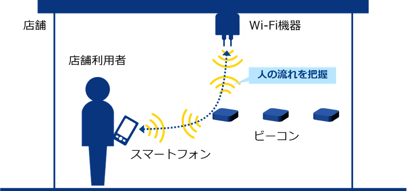 NTT Comが、敷島製パンの店舗において
利用者の匿名行動履歴を活用する
デジタルマーケティングの実証実験を開始