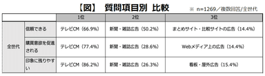 【図】質問項目別 比較